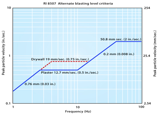 Usbm Ri 8507 Chart